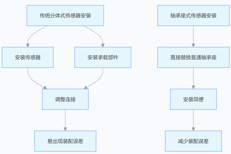 軸承座式荷重稱重傳感器